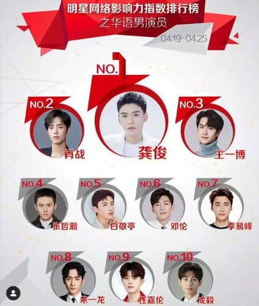 Peringkat Selebriti Yang Paling Berpengaruh Menurut Power Star (19-25 April 2021) Aktor: 1. GongJun 2. XiaoZhan 3. WangYibo 4. ZhangZhehan 5. BaiJingting 6. DengLun 7. LiYifeng 8. ZhuYilong 9. RenJialun 10. ChengYi Aktris: 1. ZhaoLiying 2. Dilireba 3. YangMi 4. GuanXiaotong 5. YangZi 6. ZhangZifeng 7. JingTian 8. ZhaoLusi 9. JuJingyi 10. LiuYifei Peringkat Selebriti Yang Paling Berpengaruh Menurut Power Star (19-25 April 2021)