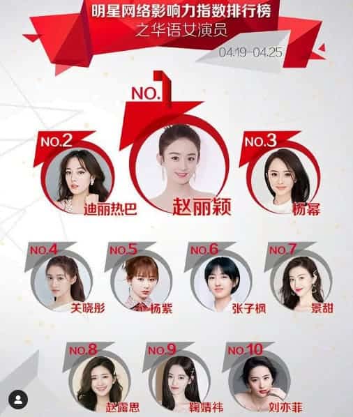 Peringkat Selebriti Yang Paling Berpengaruh Menurut Power Star (19-25 April 2021) Aktor: 1. GongJun 2. XiaoZhan 3. WangYibo 4. ZhangZhehan 5. BaiJingting 6. DengLun 7. LiYifeng 8. ZhuYilong 9. RenJialun 10. ChengYi Aktris: 1. ZhaoLiying 2. Dilireba 3. YangMi 4. GuanXiaotong 5. YangZi 6. ZhangZifeng 7. JingTian 8. ZhaoLusi 9. JuJingyi 10. LiuYifei Peringkat Selebriti Yang Paling Berpengaruh Menurut Power Star (19-25 April 2021)