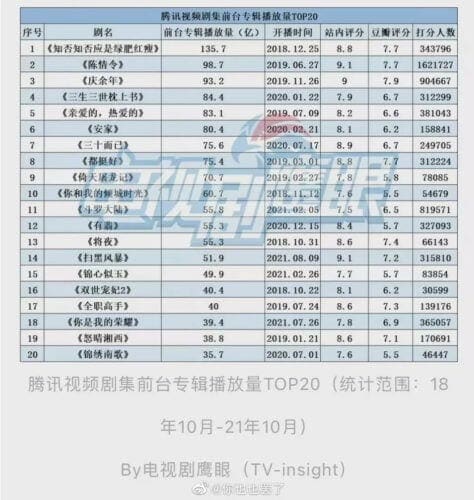 Top 20 Drama Terbaik di Tencent Video Dalam 3 Tahun Terakhir Top 20 Drama Terbaik di Tencent Video Dalam 3 Tahun Terakhir Top 20 Drama Terbaik di Tencent Video Dalam 3 Tahun Terakhir