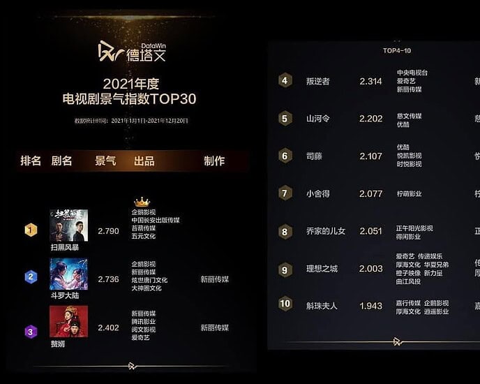 Tionghoa Org - Top 30 Drama Populer Versi Data Win Dari 01 Januari – 20 Desember 2021 - 1